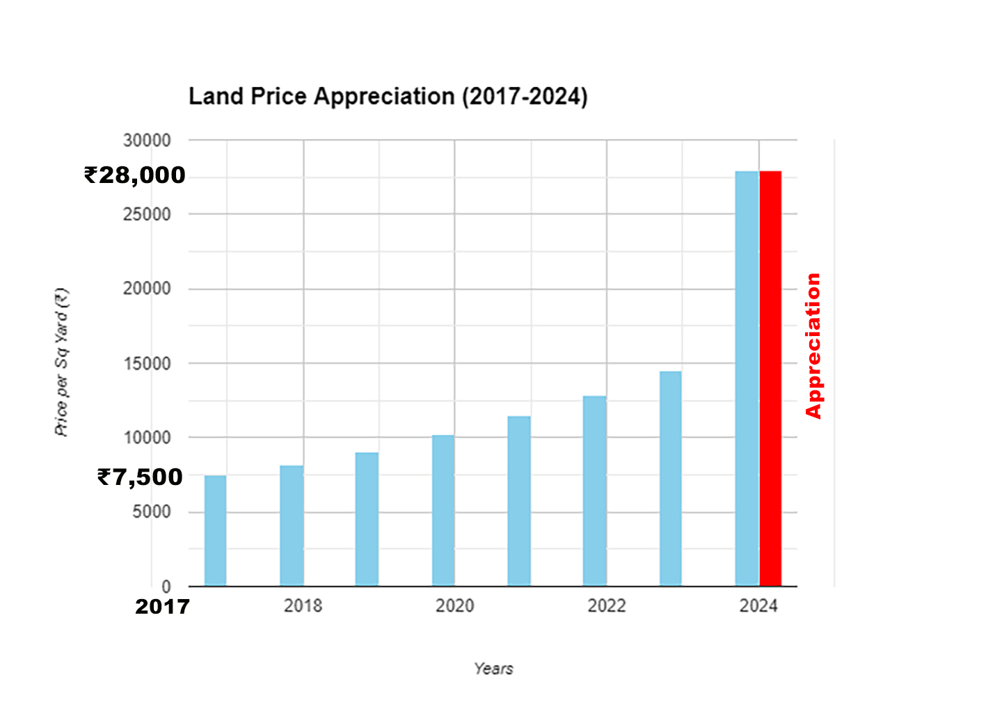 Kakinadaappreciationpricesinplots_i3mdc_1417