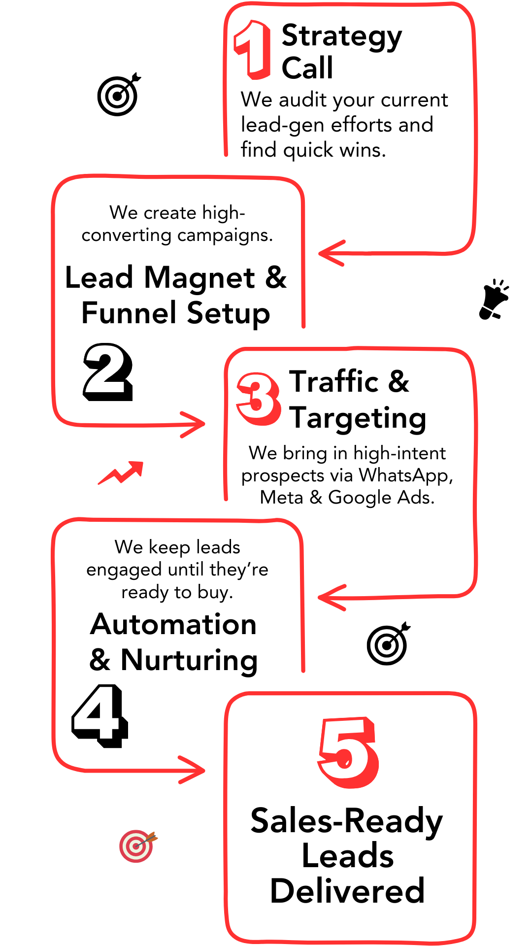 Wecreatehighconvertingcampaigns_g2otm_1080