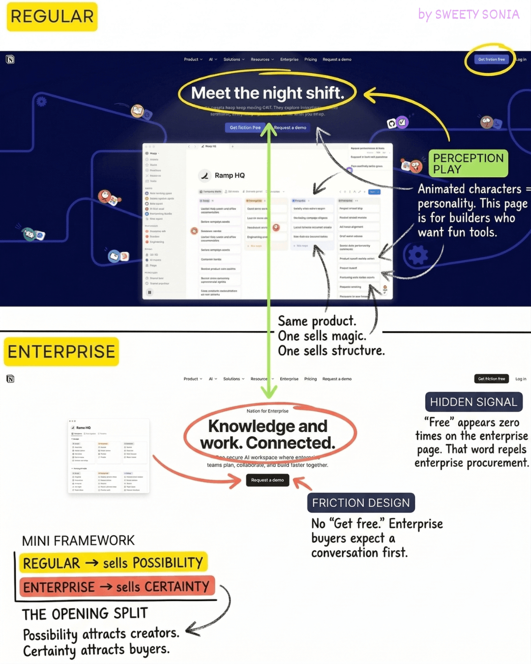 Page Read: Notion, Regular vs Enterprise