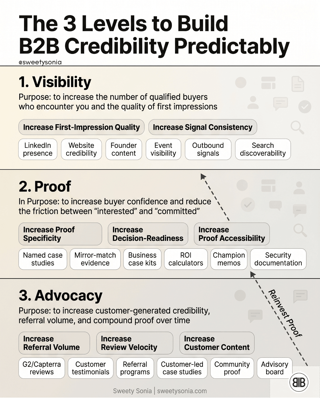 Three Levels to Build B2B Credibility Predictably