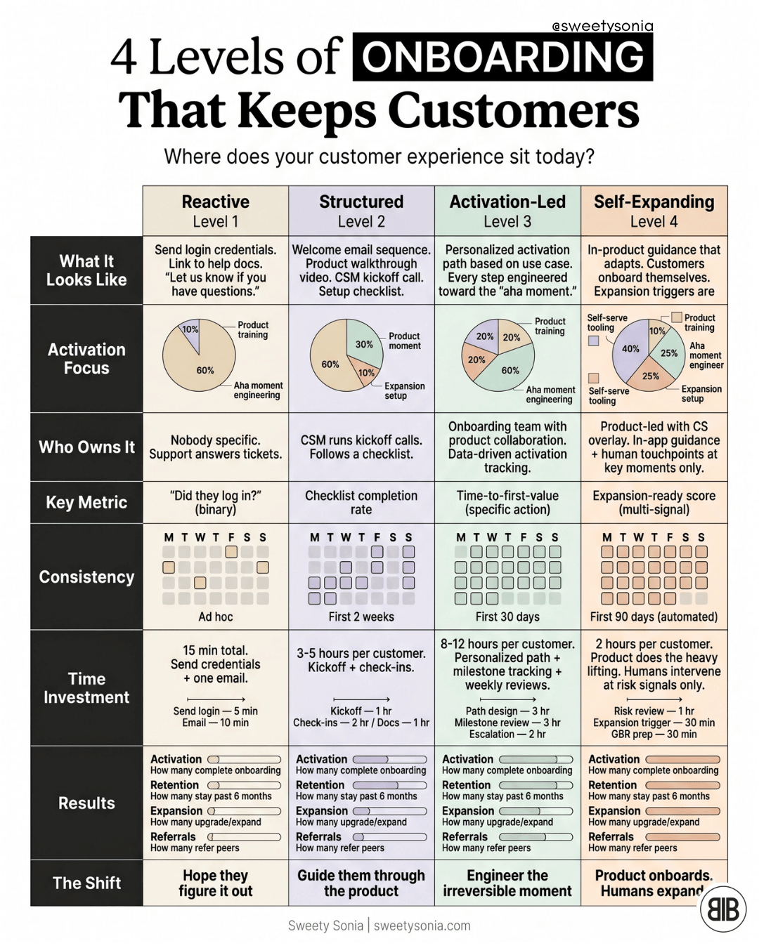 Four Levels of Onboarding That Keep Customers