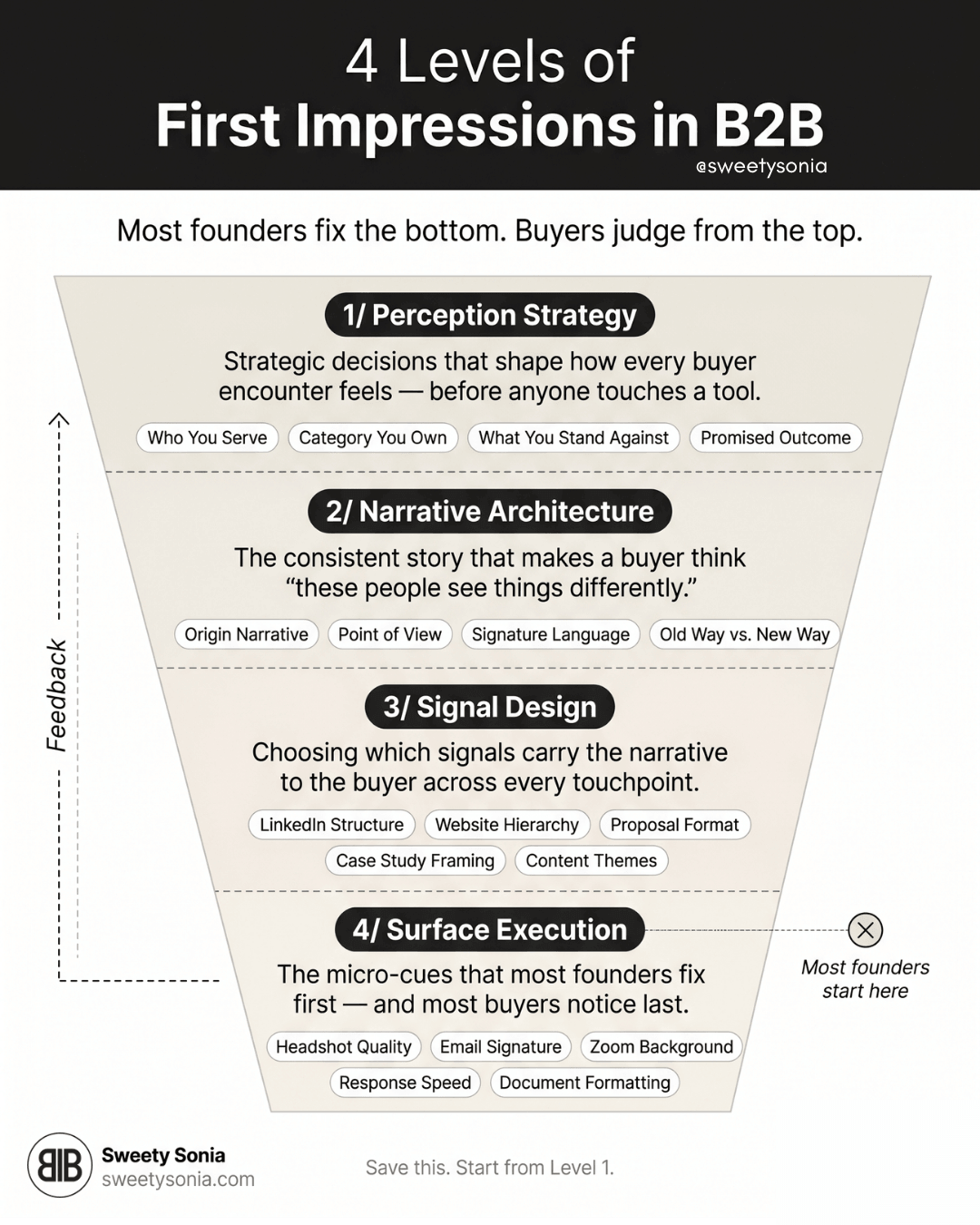 Four Levels of First Impressions in B2B