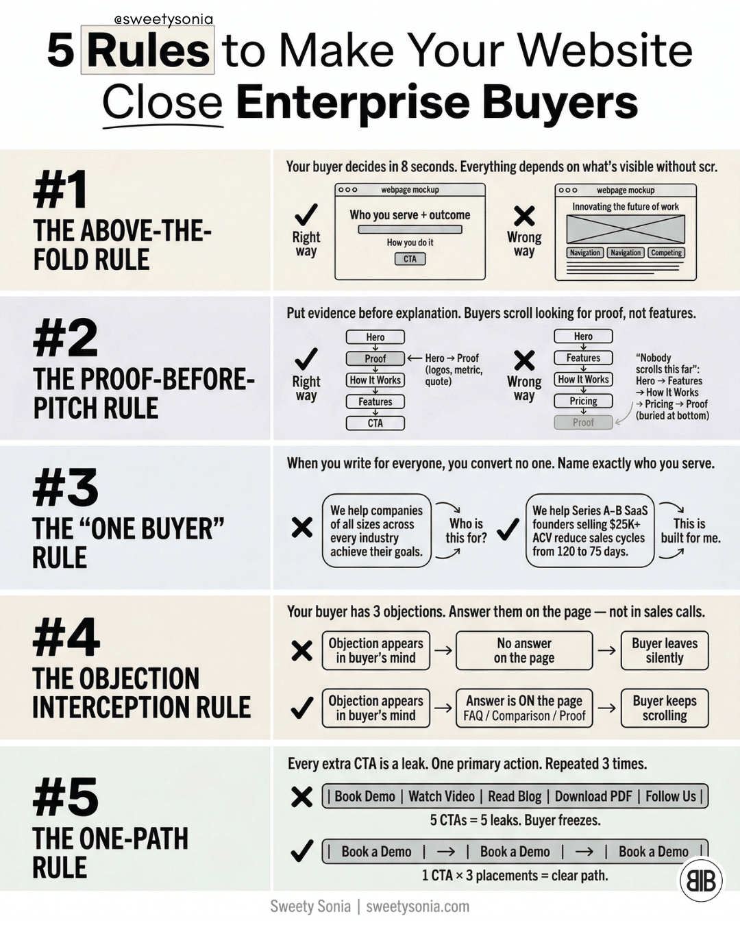 5 Rules to Make Your Website Close Enterprise Buyers