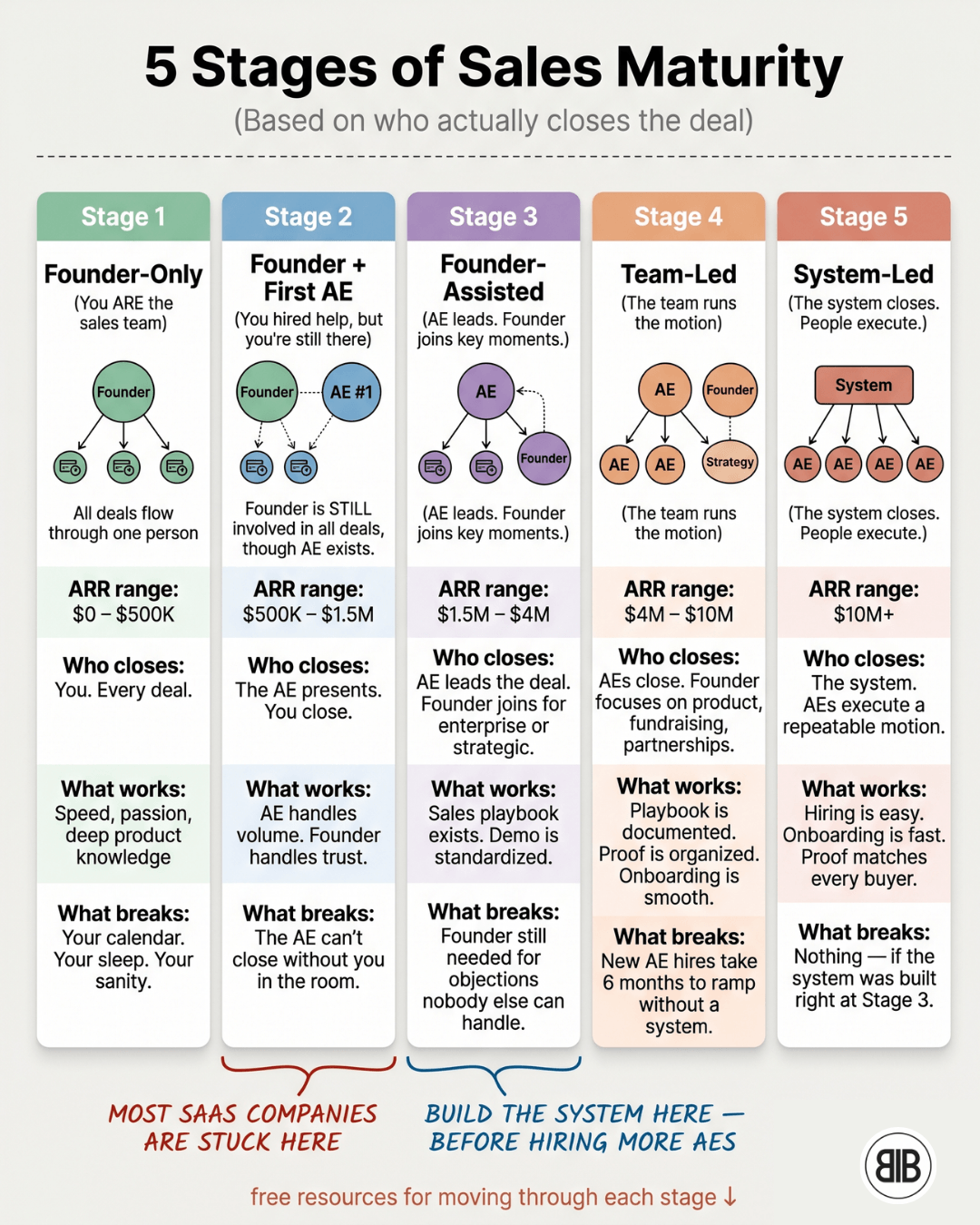 5 Stages of Sales Maturity