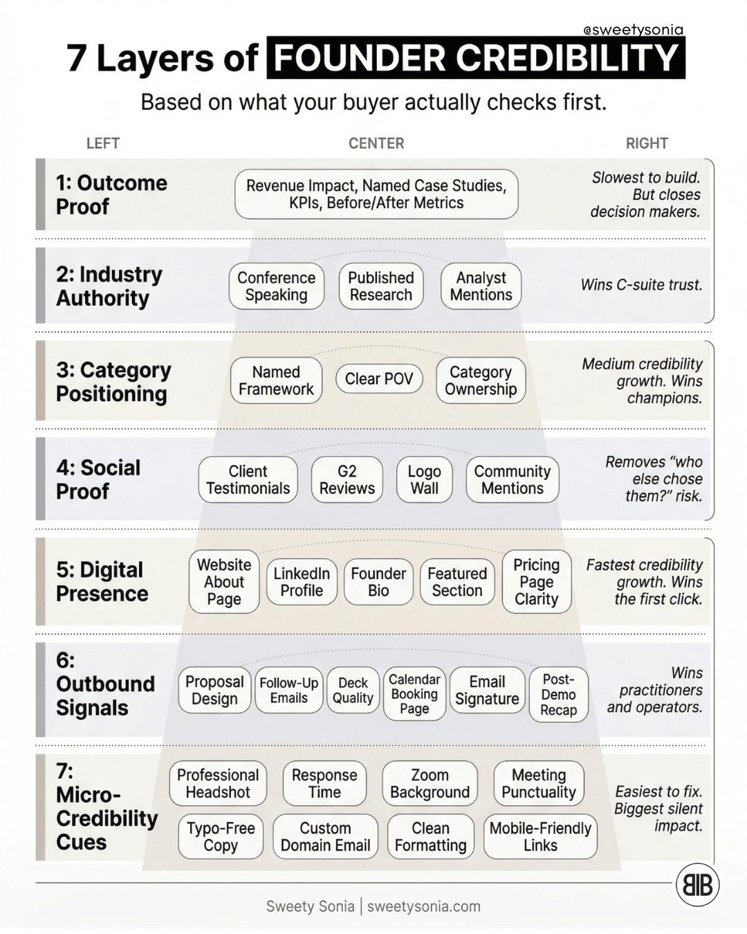 7 Layers of Founder Credibility