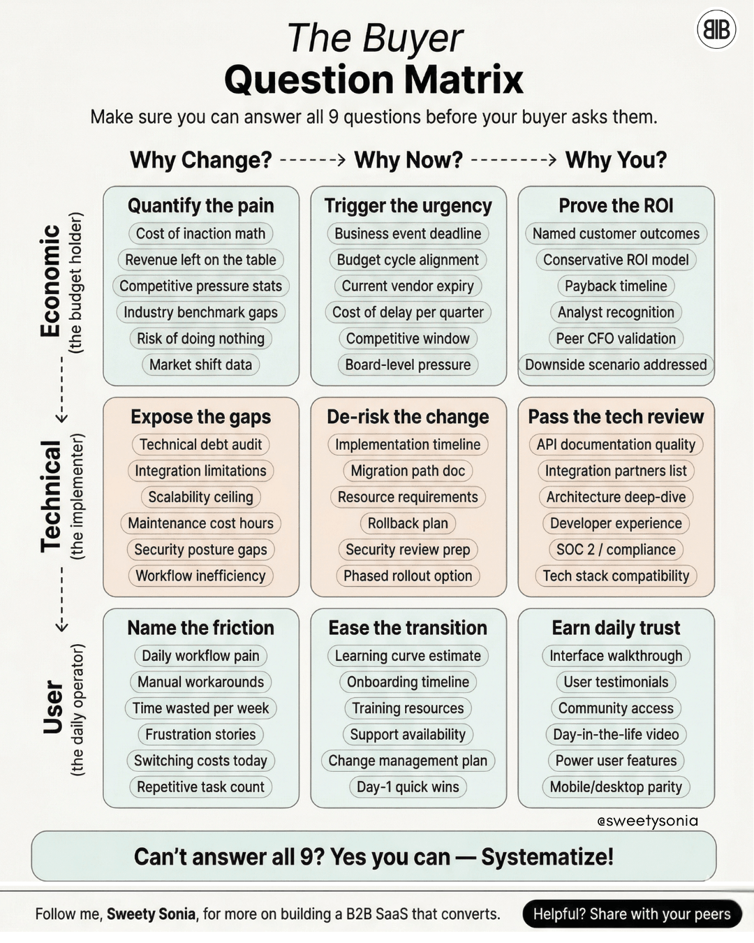 The Buyer Question Matrix