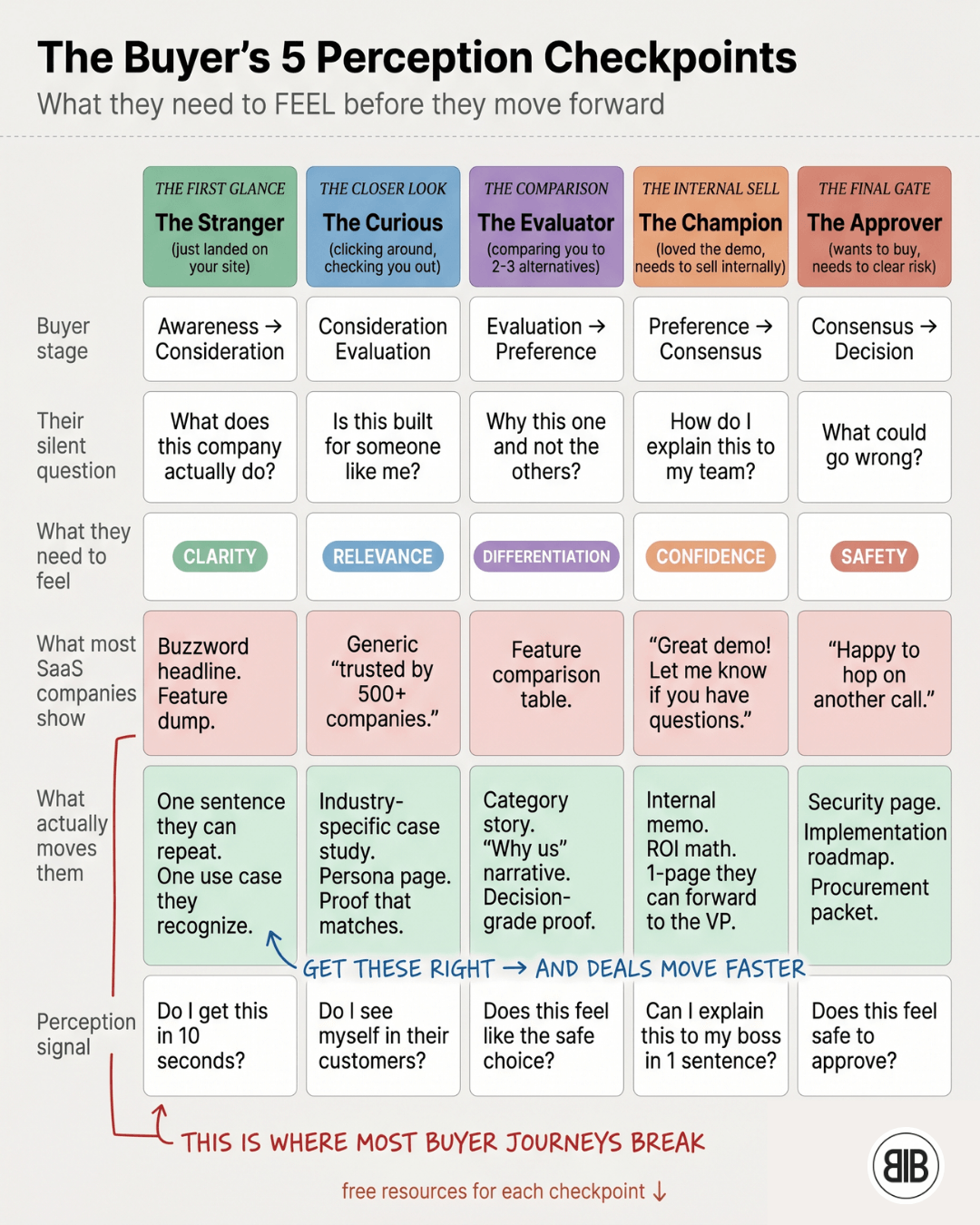 The Buyer's Five Perception Checkpoints
