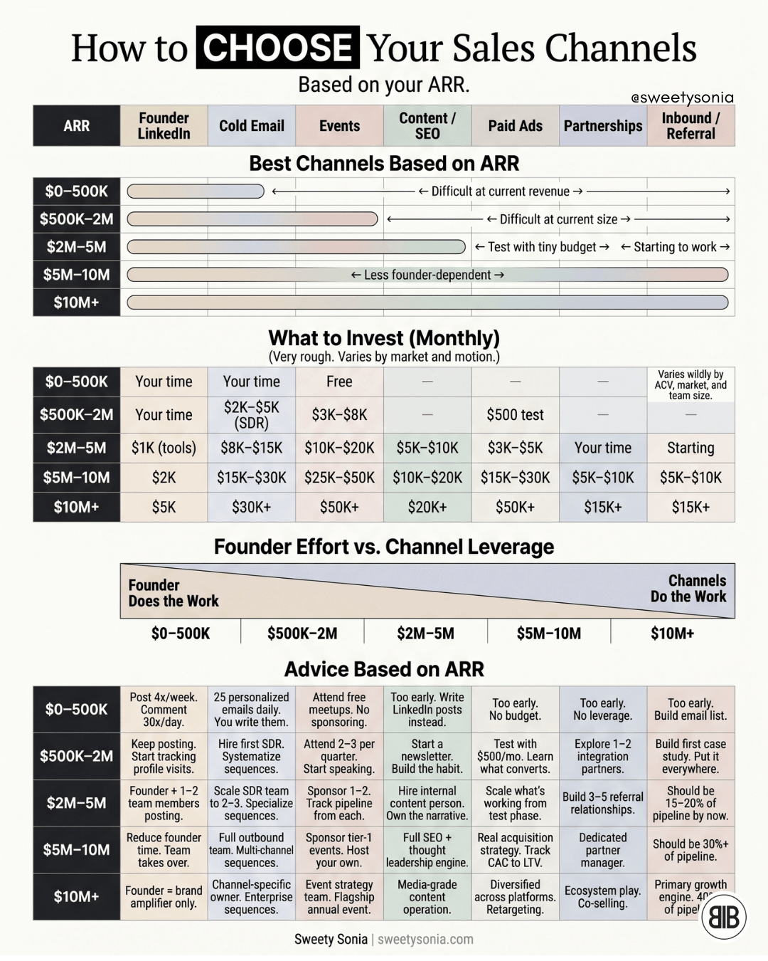 Choose Your Sales Channel Based on ARR