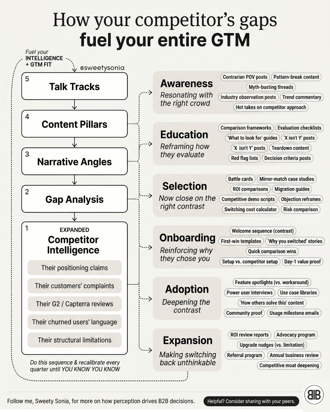 How Your Competitors' Gaps Fuel Your Entire GTM