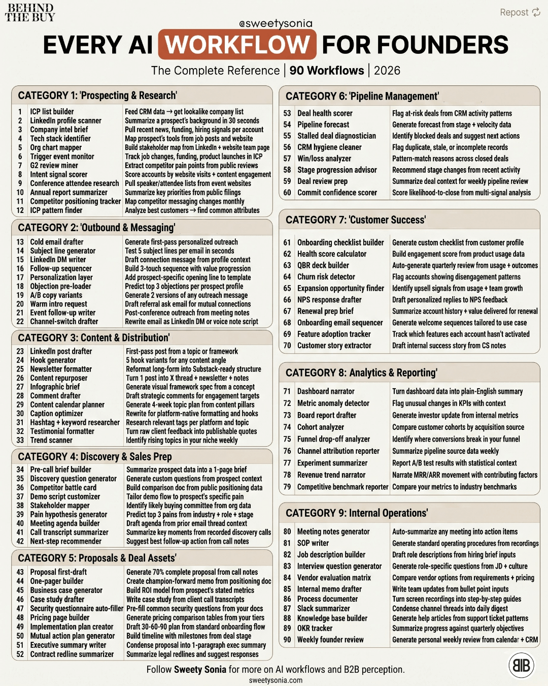 Every AI Workflow for Founders