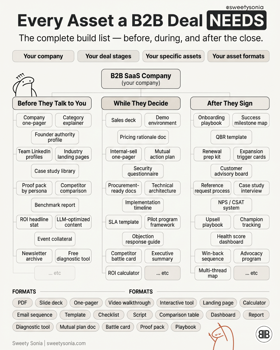 Every Asset a B2B Deal Needs