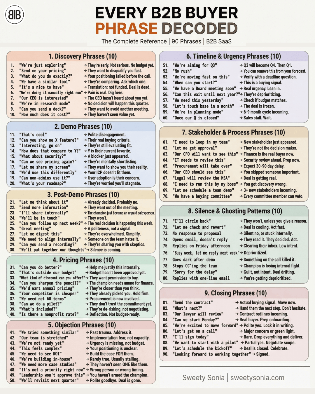 Every B2B Buyer Phrase, Decoded