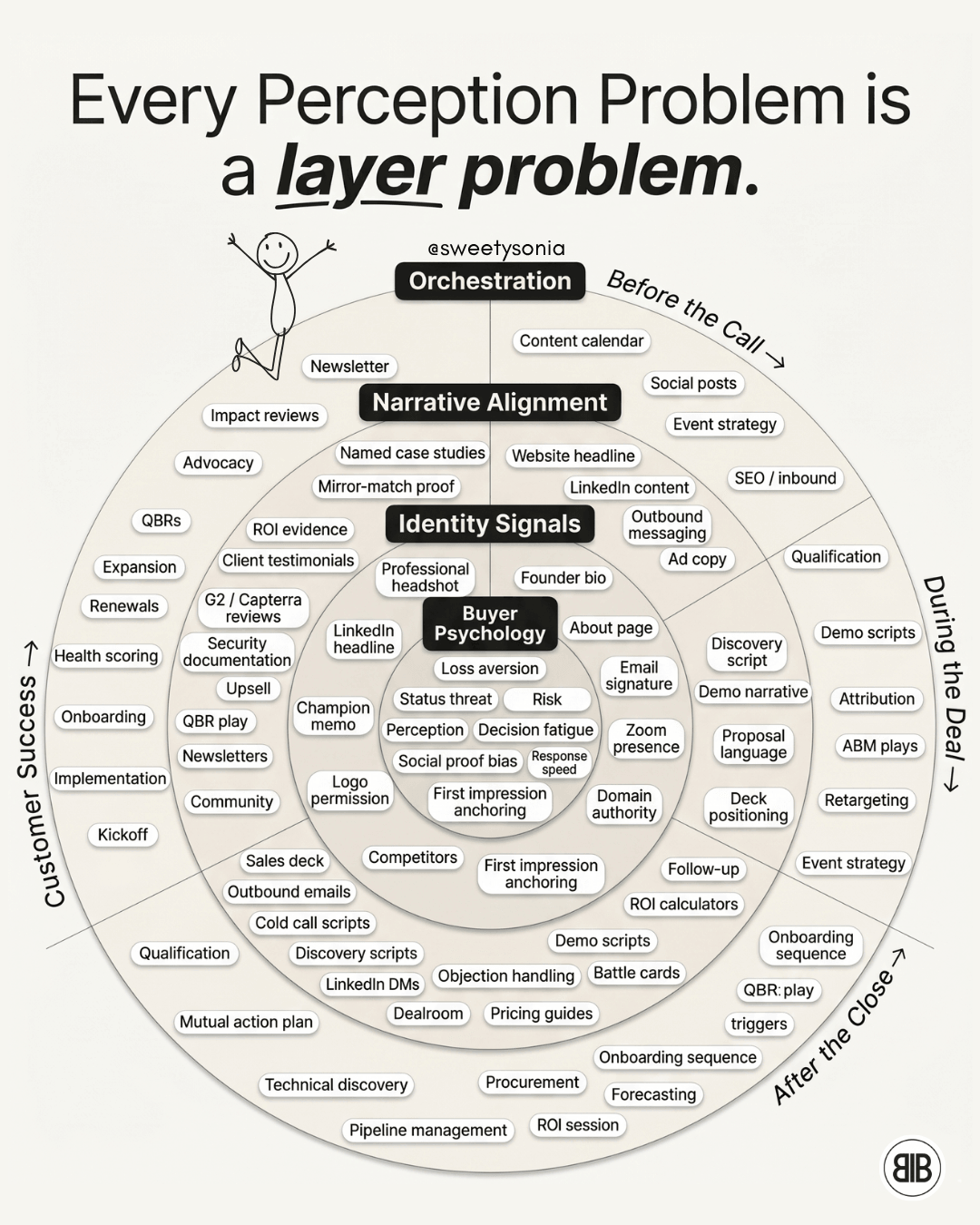 Every Perception Problem Is a Layer Problem