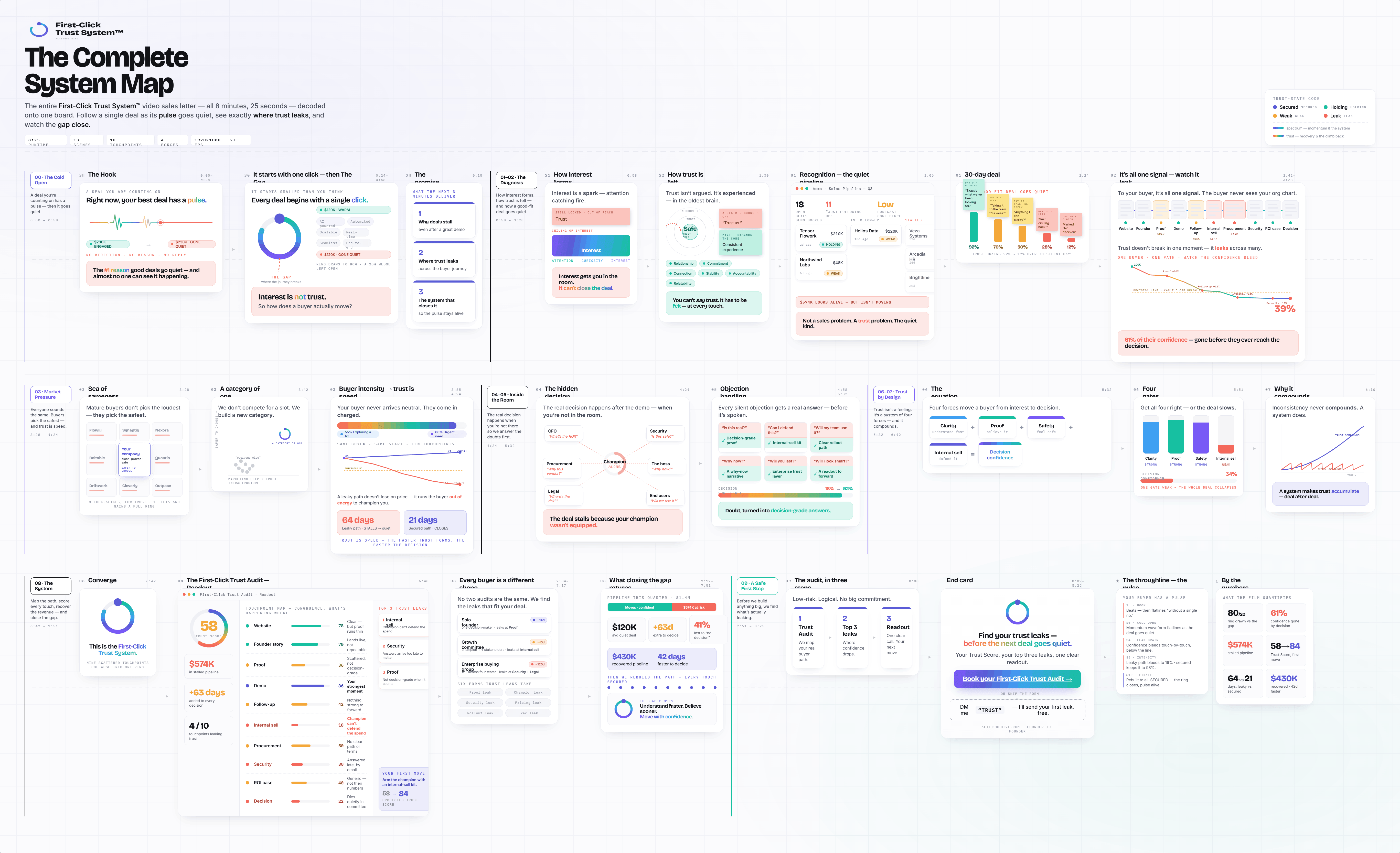First-Click Trust System — the complete system map