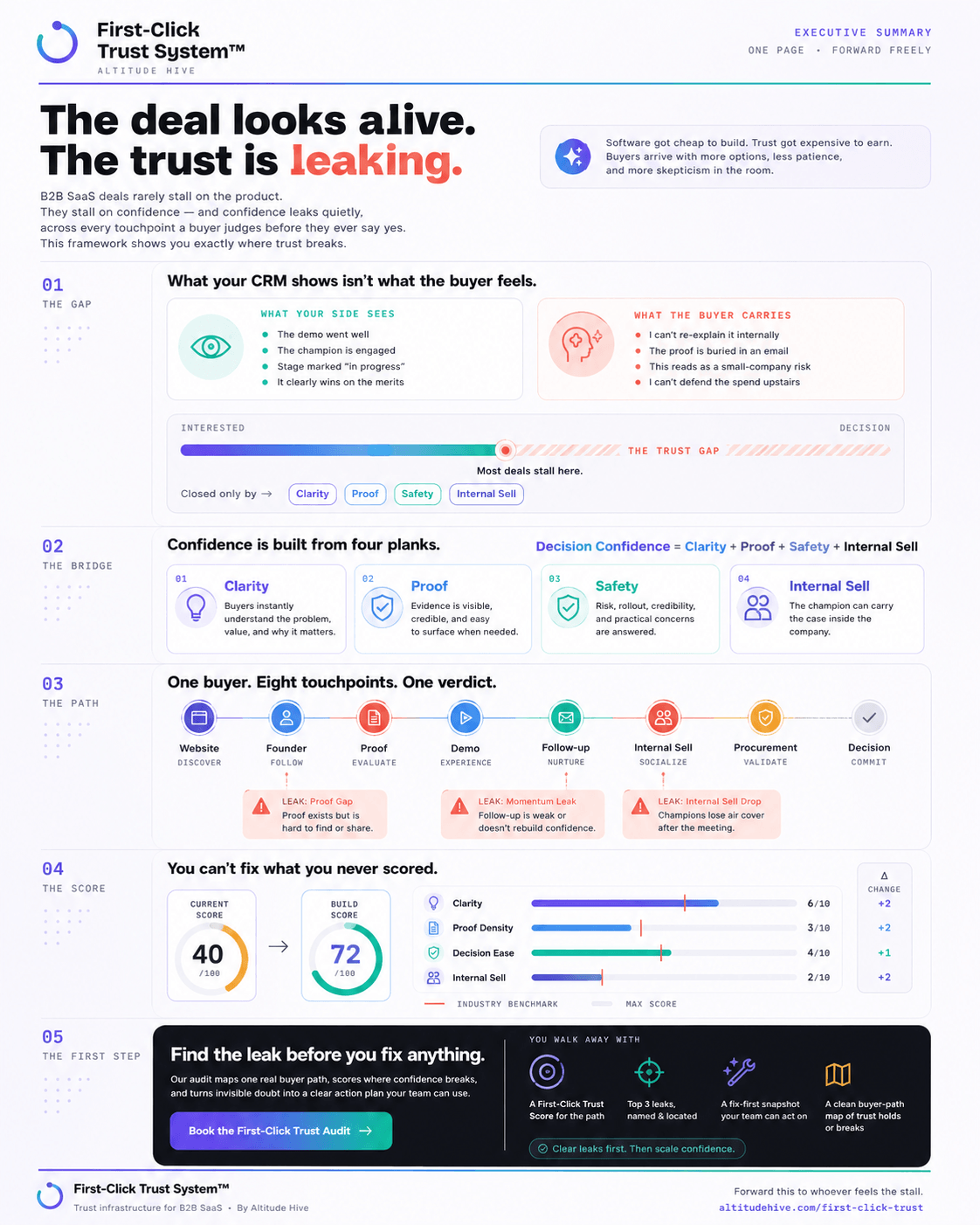 First-Click Trust System — one-page executive summary