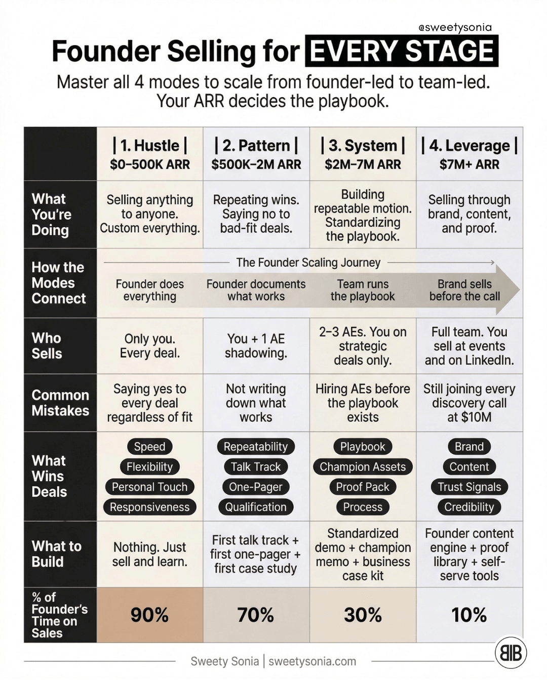 Founder-Led Selling for Every Stage