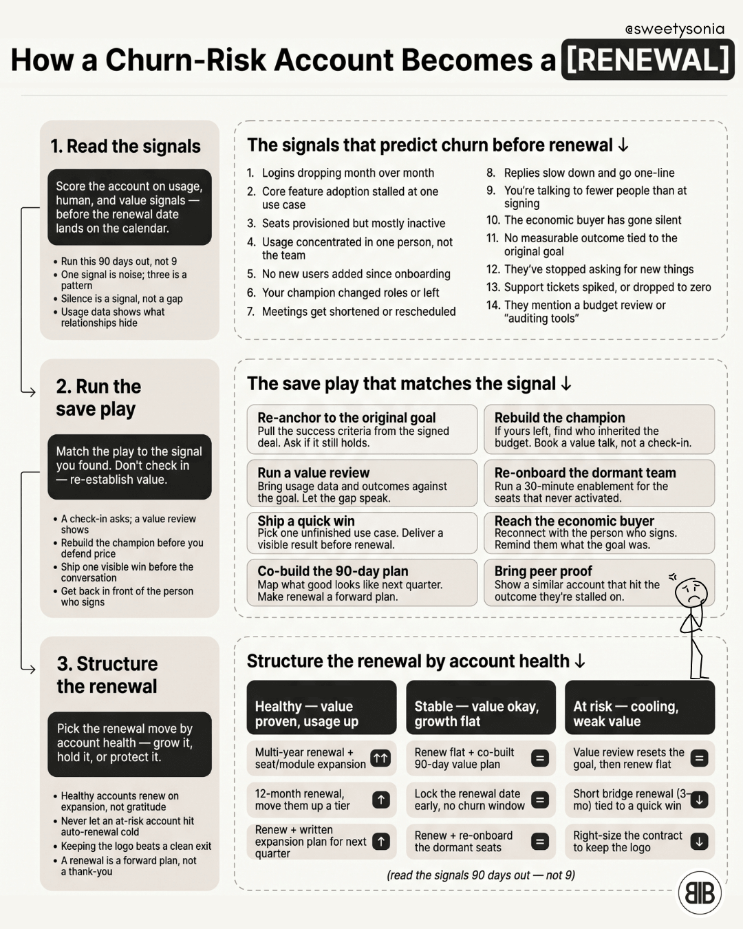 How a Churn-Risk Account Becomes a Renewal