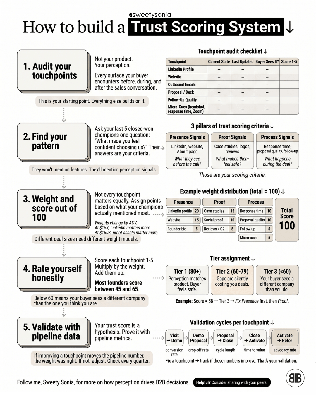 How to Build a Trust Scoring System