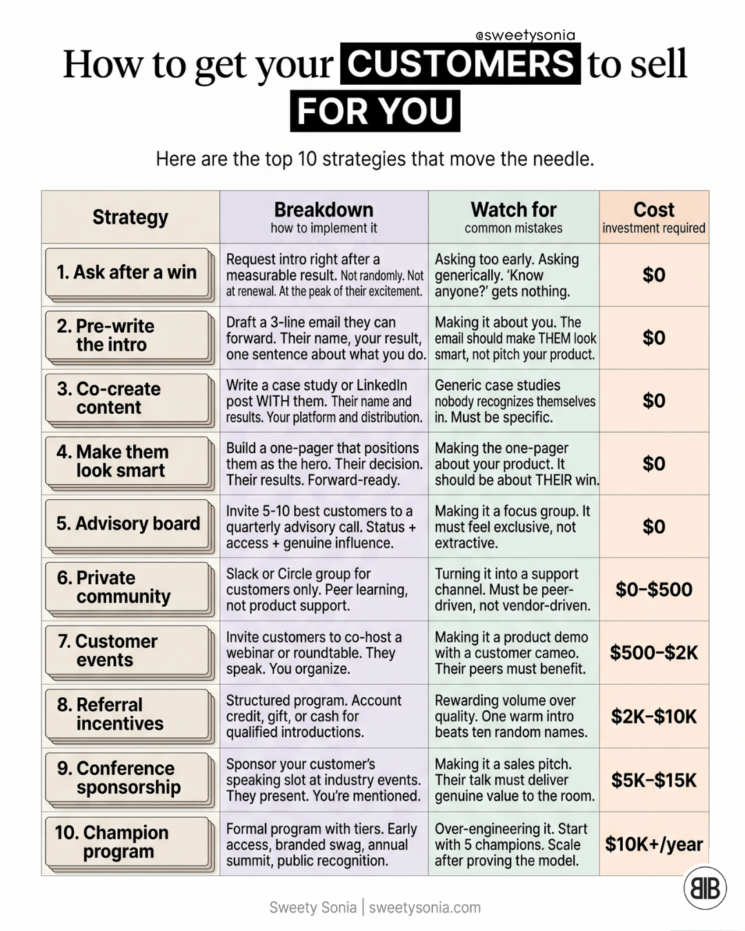 Get Your Customers to Sell For You