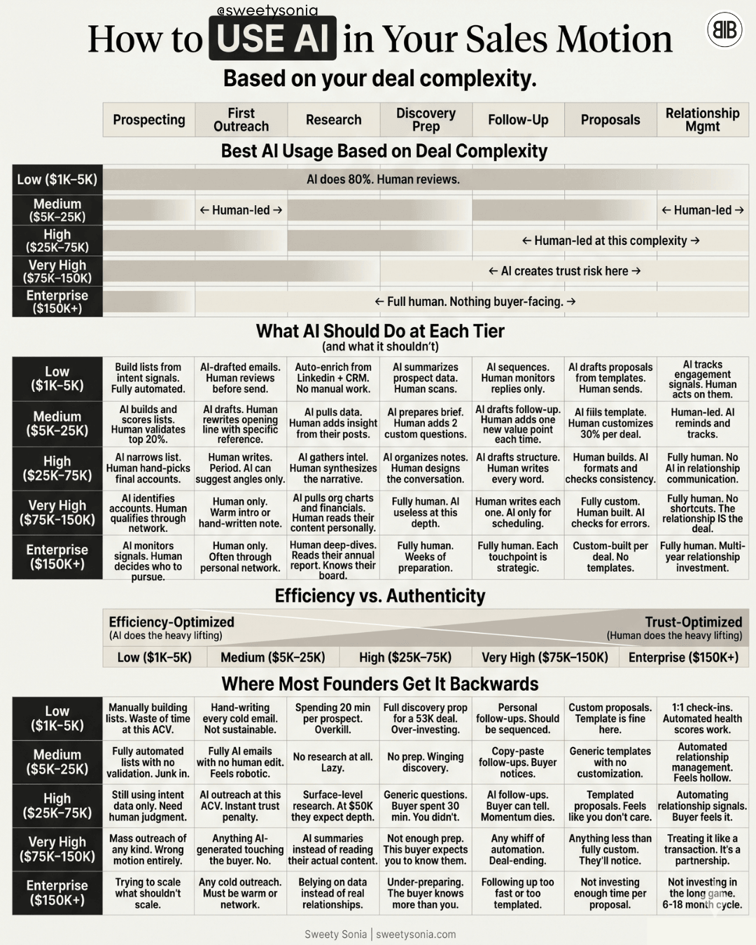Use AI in Sales Motions by Deal Complexity