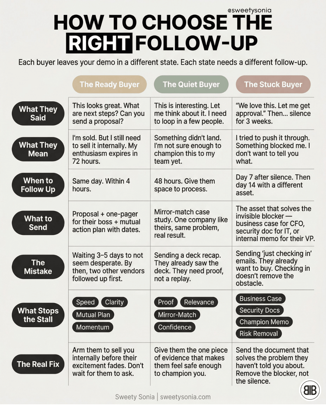 How to Choose the Right Follow-Up