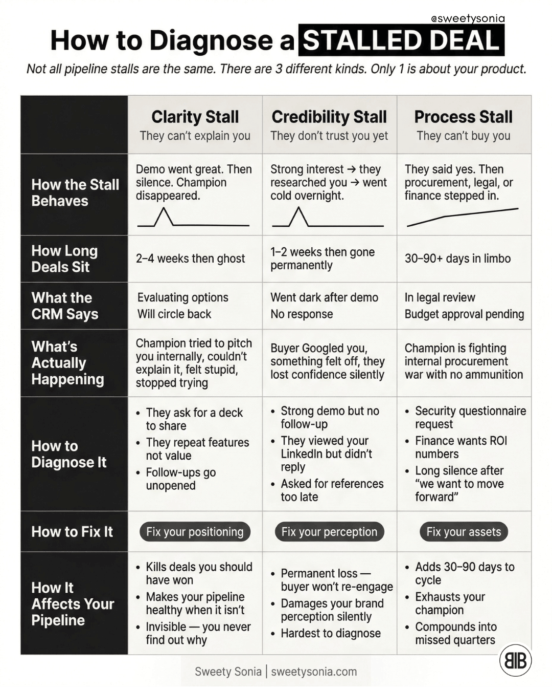 How to Diagnose a Stalled Deal