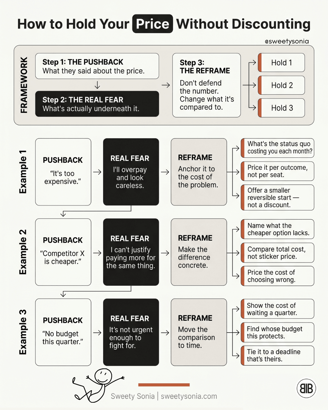 How to Hold Your Pricing Without Discounting