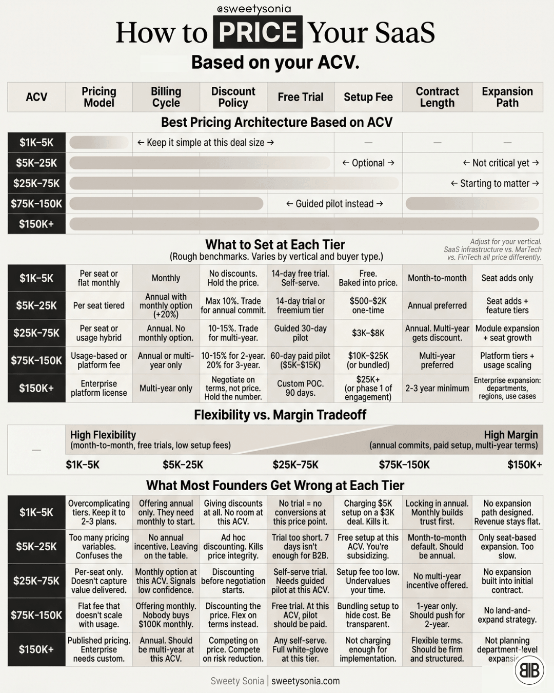 Price Your SaaS Based on Your ACV