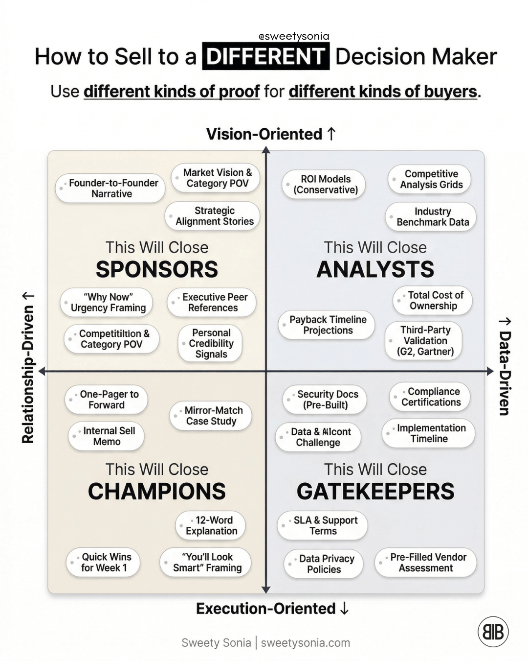 Sell to a Different Decision Maker
