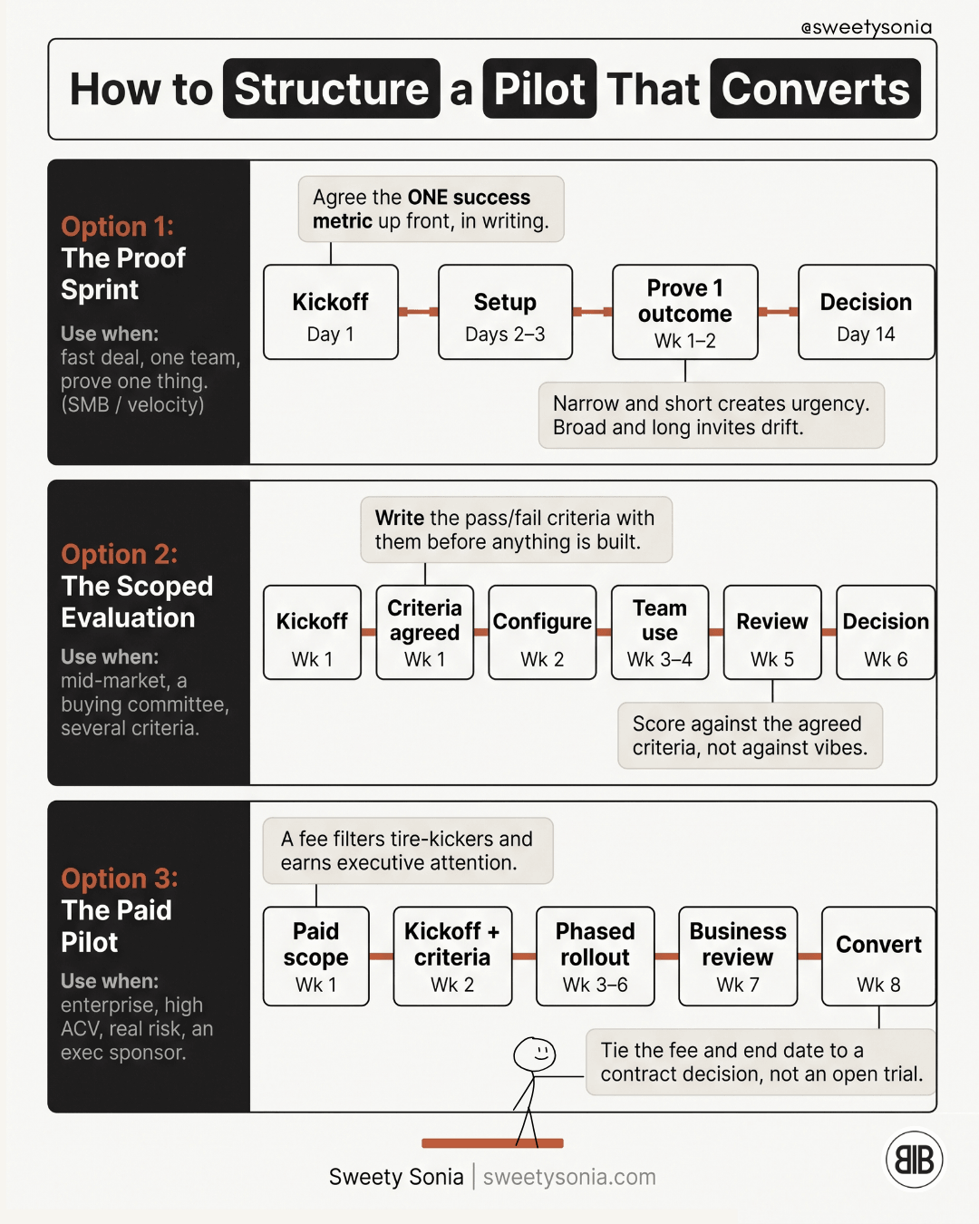 How to Structure a Pilot That Converts