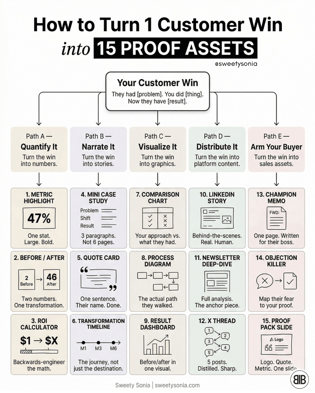 Turn One Customer Win Into 15 Proof Assets