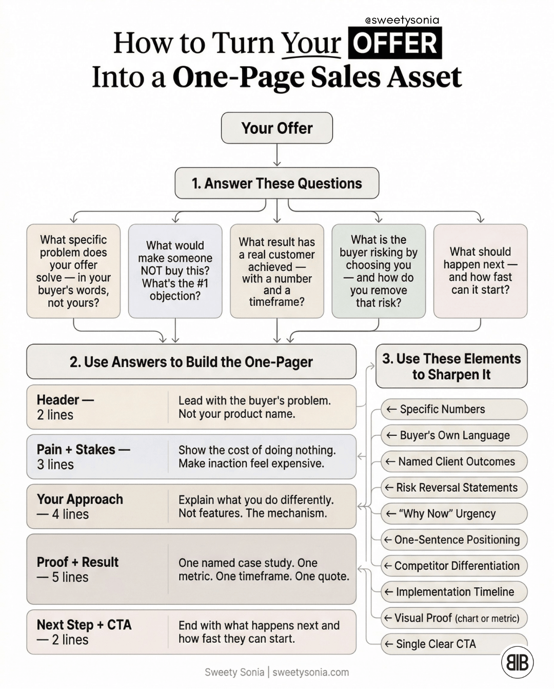 Turn Your Offer Into a One-Page Sales Asset