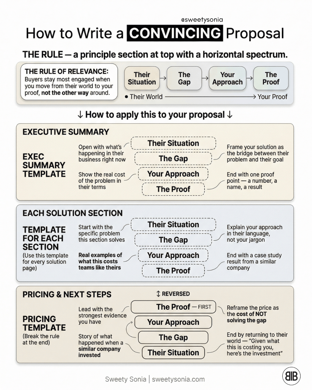 How to Write a Convincing Proposal