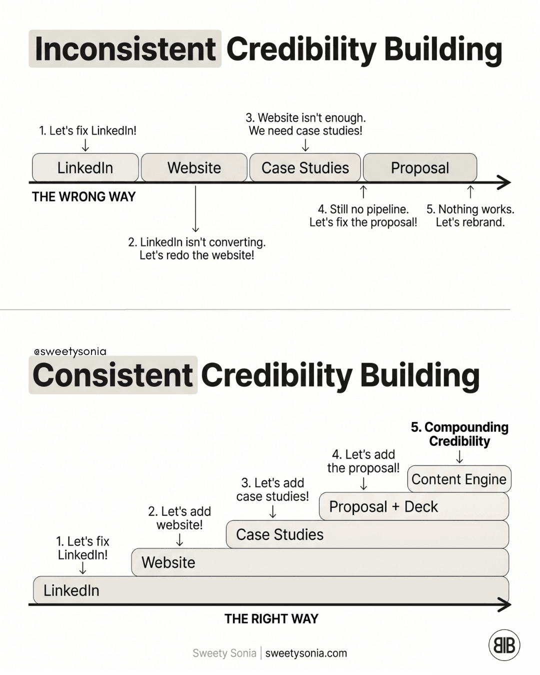 Inconsistent vs Consistent Credibility Building