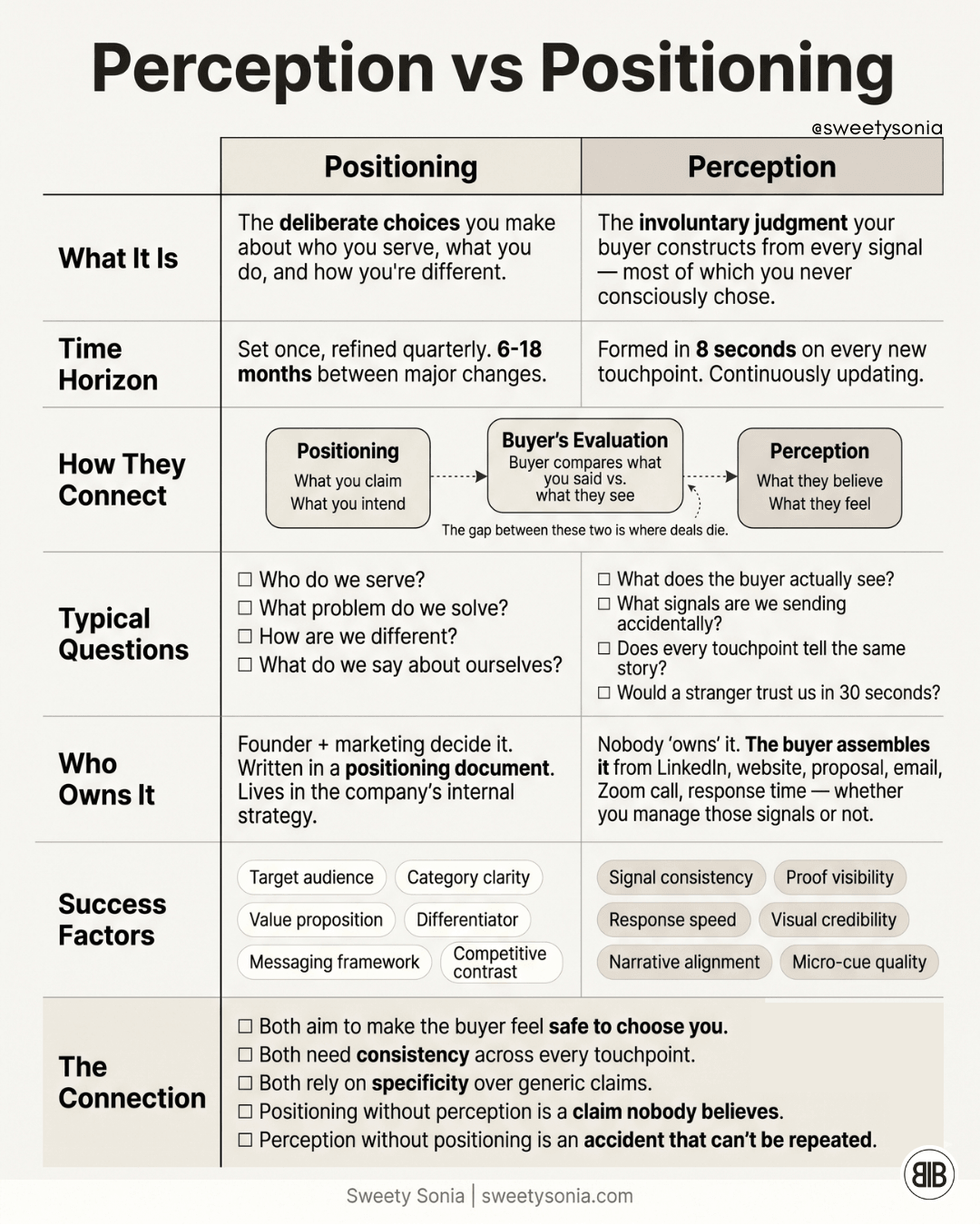 Perception vs Positioning