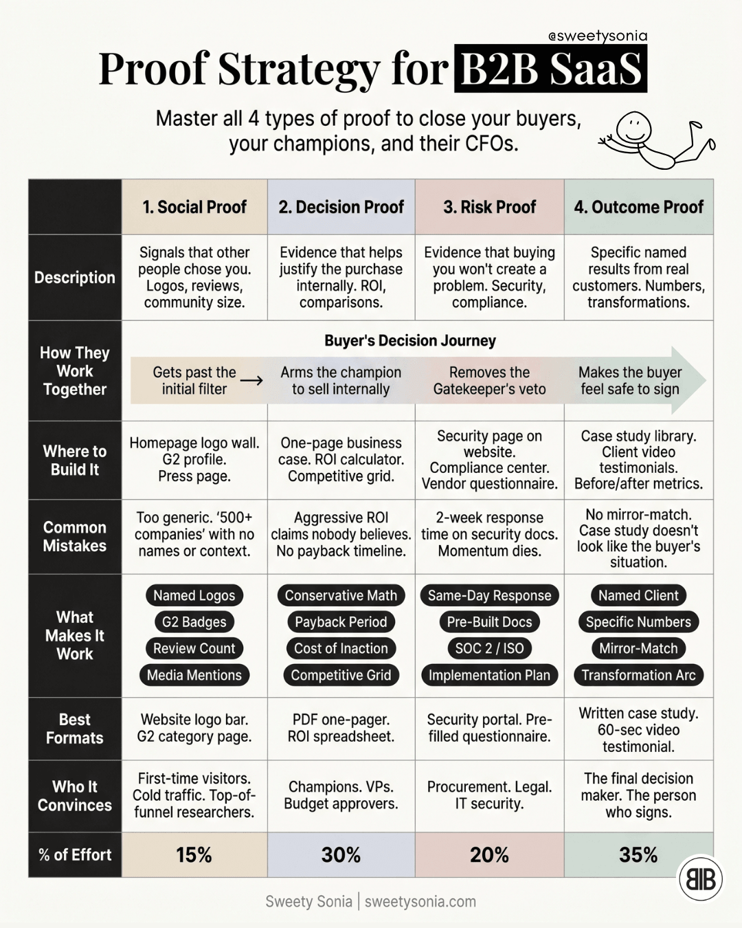 Proof Strategy for B2B SaaS