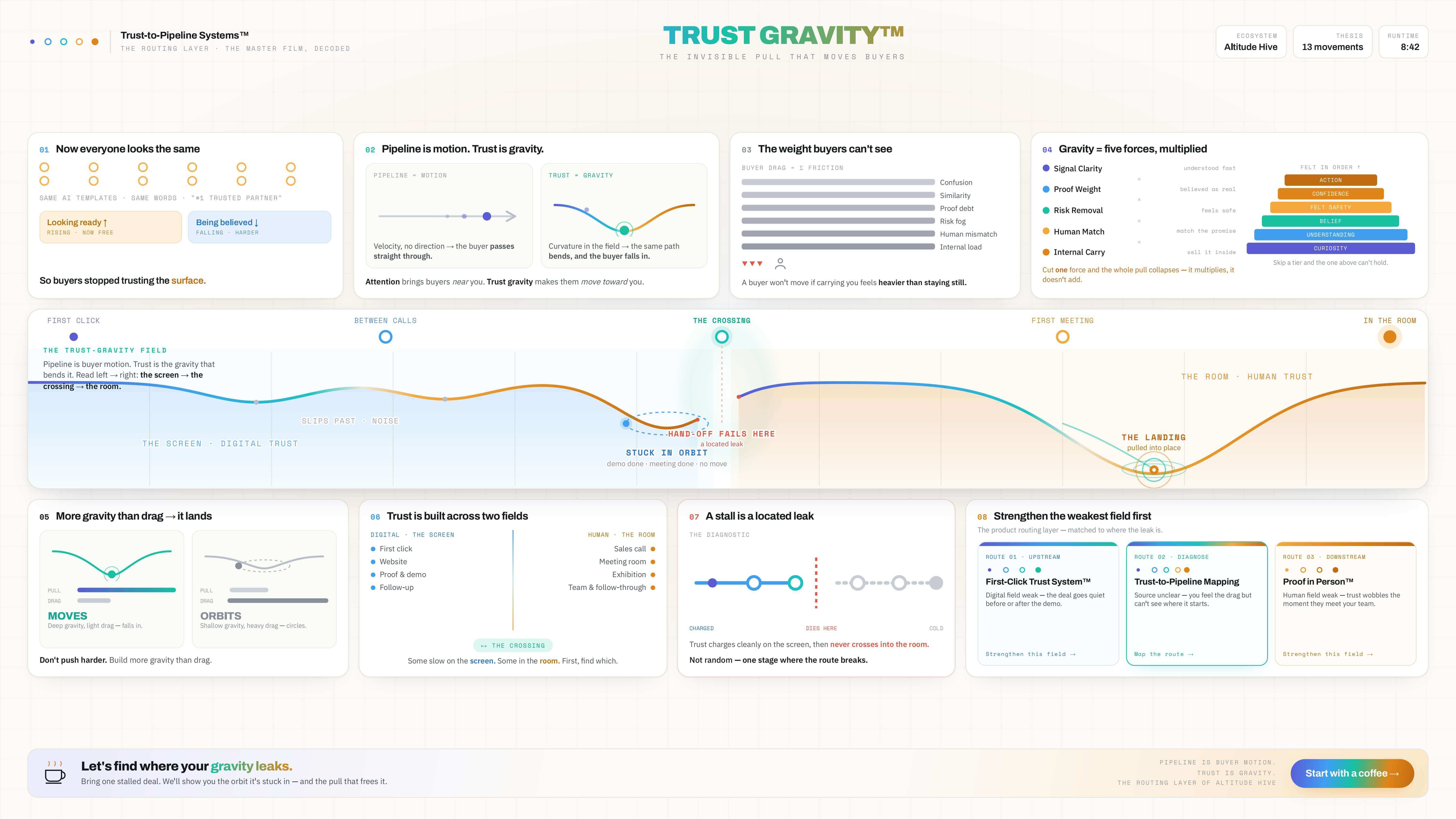 Trust Gravity — the master film
