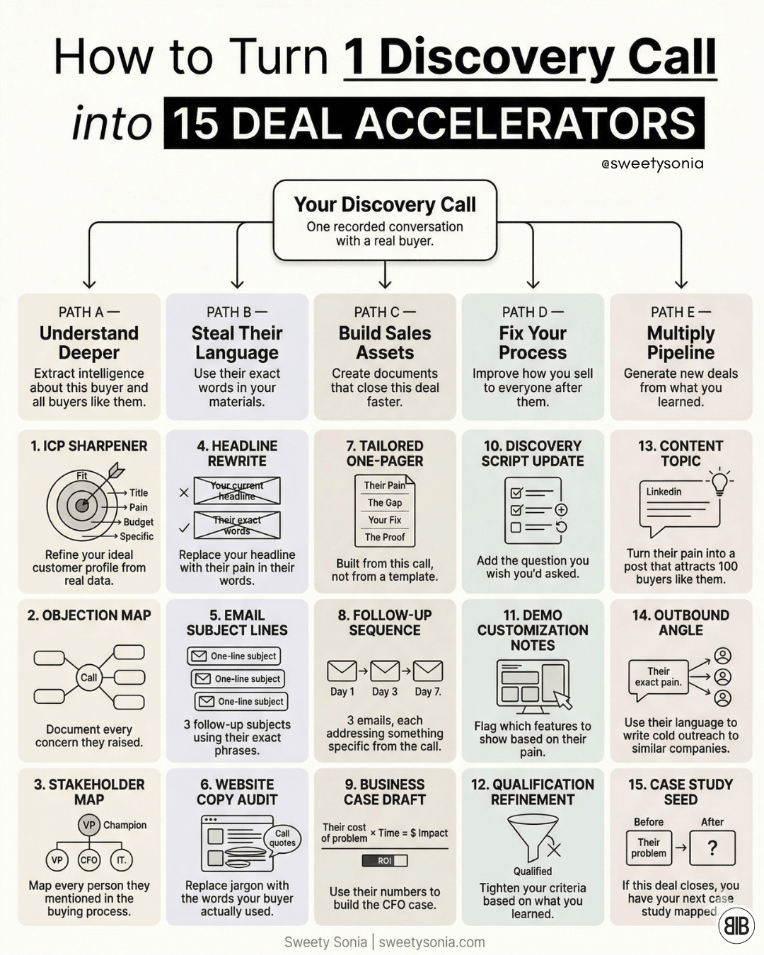 Turn One Discovery Call Into 15 Deal Accelerators