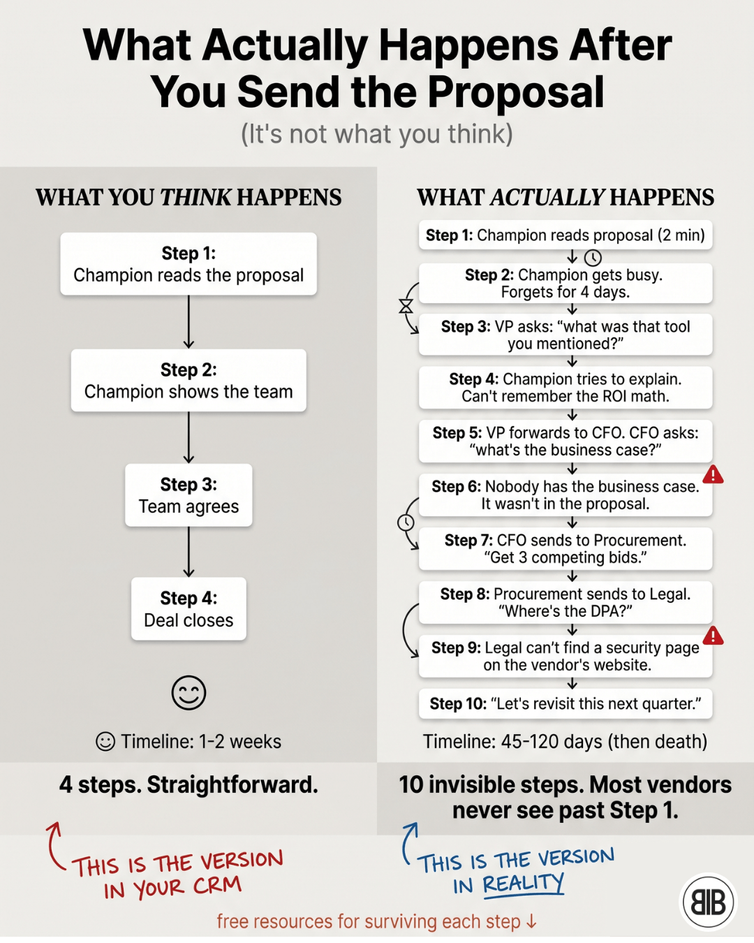 What Actually Happens After You Send the Proposal
