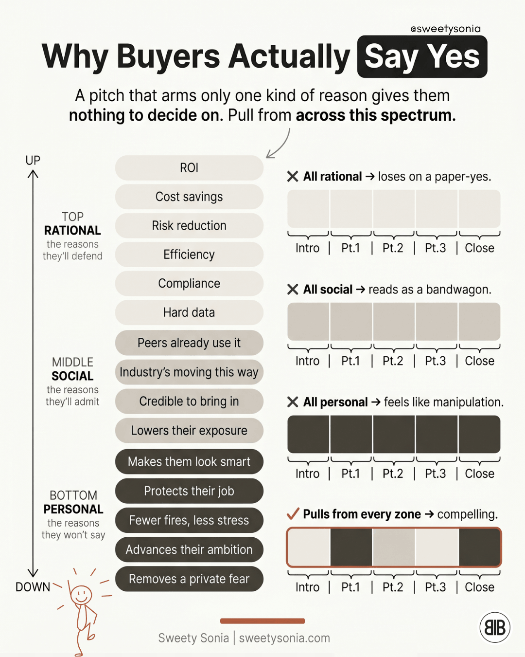 Why Buyers Actually Say Yes