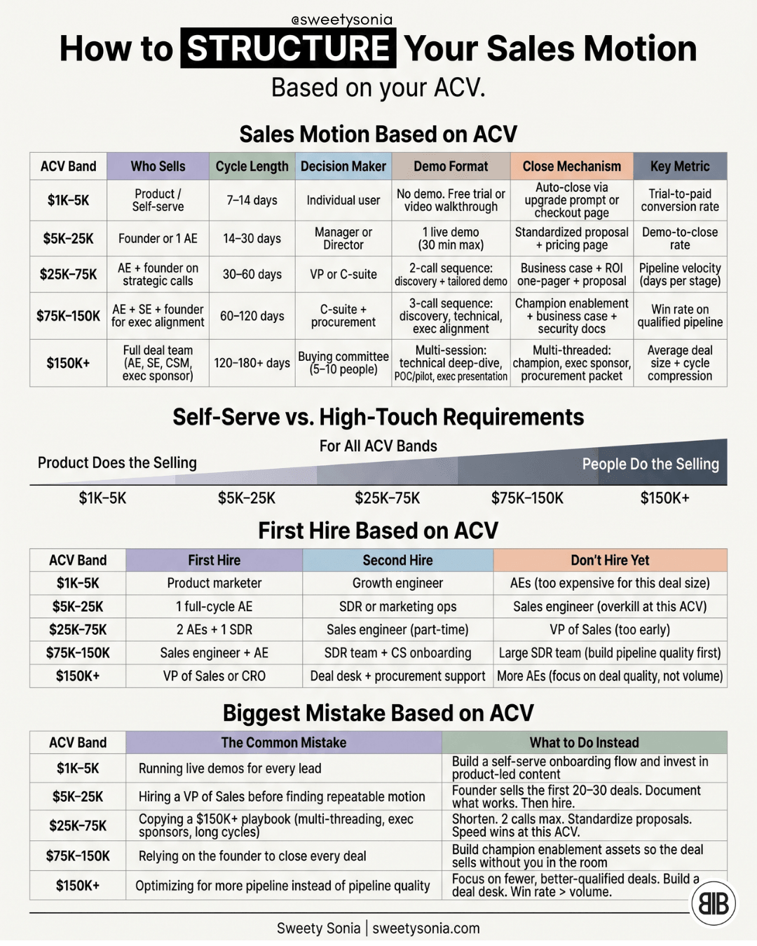 Structure Your Sales Motions Based on ACV