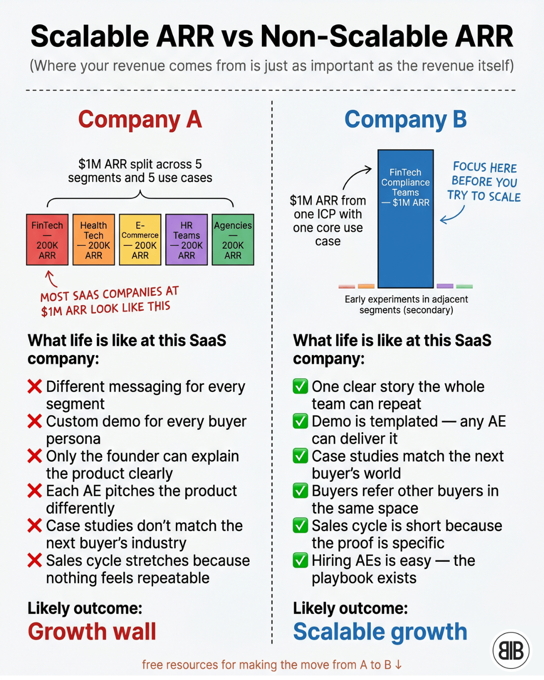 Scalable ARR vs Non-Scalable ARR