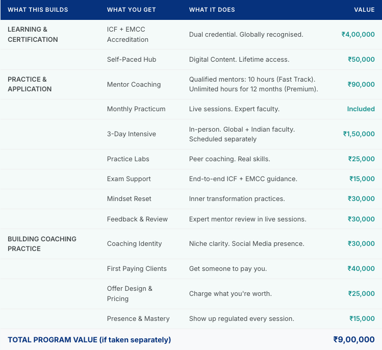 ICF EMCC Coaching Certification Program Value Stack — Mindwize Transcend India