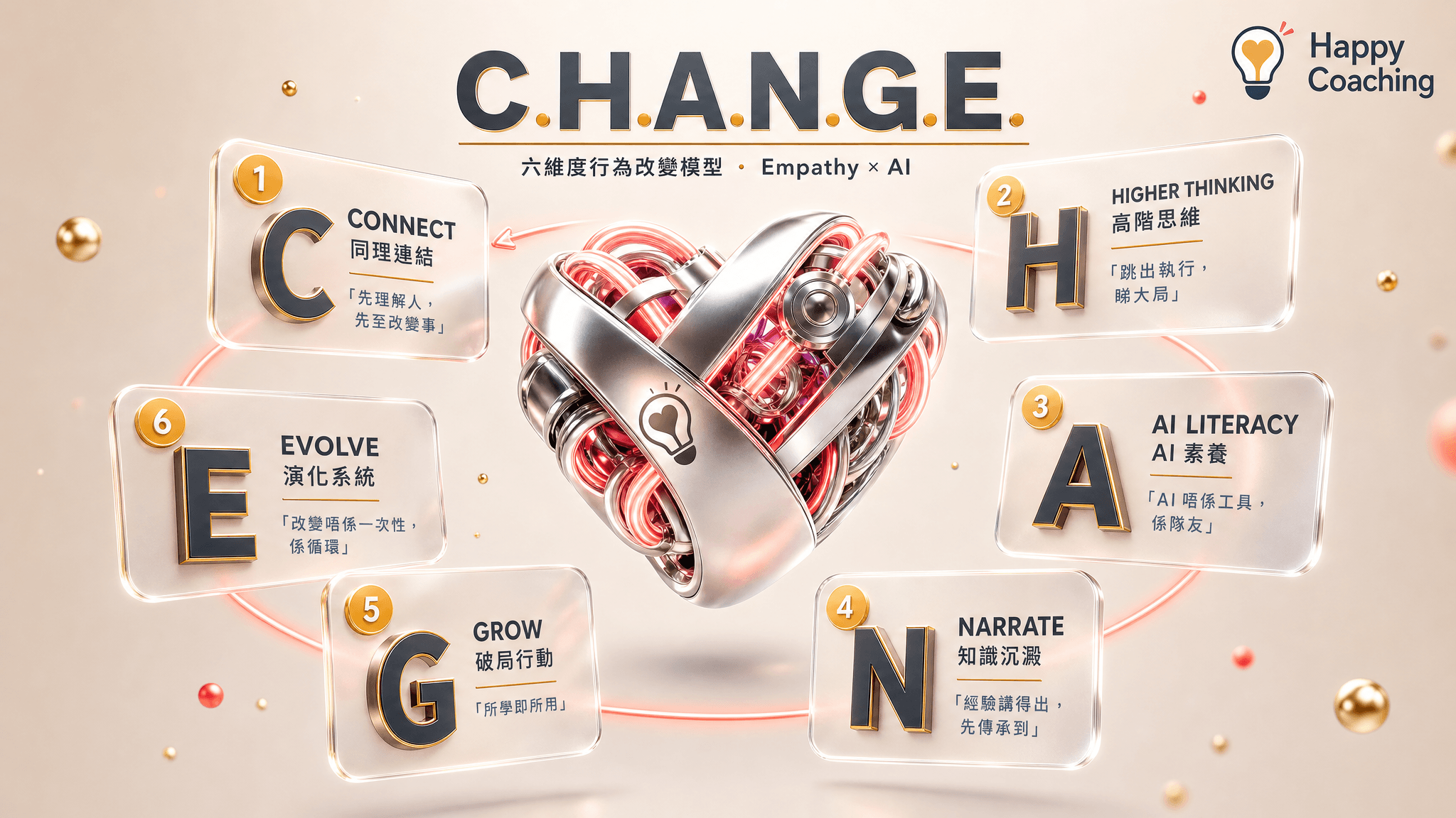 C.H.A.N.G.E. 六維度行為改變模型