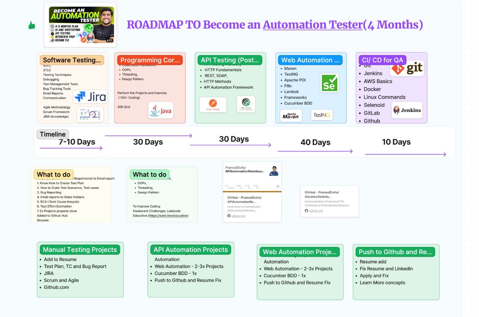 Become Job Ready Automation Tester