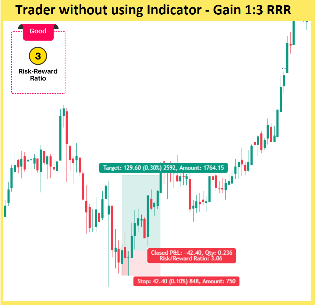 Trader without using SignalAlgo indicator and Gain 1:3 Risk-Reward Ratio