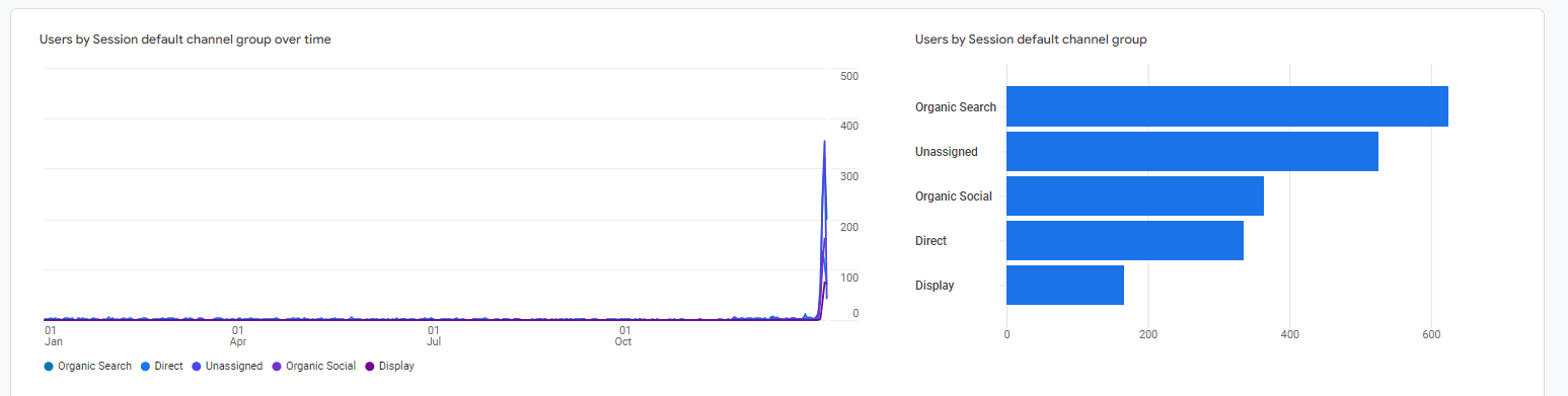uwmta_1547_IncreaseRateofOrganicSearch2022